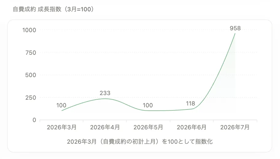 自費診療の成約の成長指数グラフ（3月起点=100 → 958）