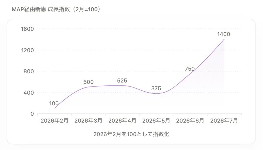 Googleマップ経由の新患の成長指数グラフ（開院月=100 → 1,400）