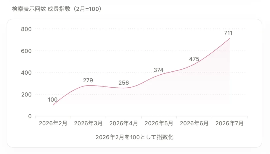 Google検索での表示回数の成長指数グラフ（開院月=100 → 711）