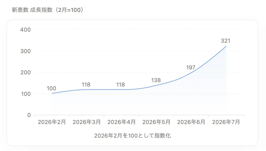総新患数の成長指数グラフ（開院月=100 → 321）