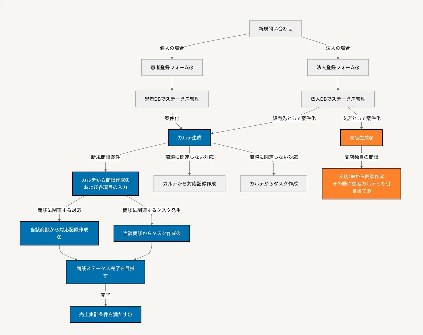 Notionで構築した営業管理の運用フロー図